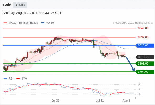 FxPro浦汇：2021年8月2日欧洲开市前，每日技术分析