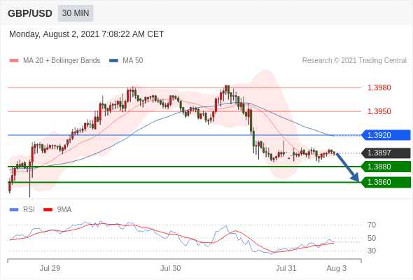 FxPro浦汇：2021年8月2日欧洲开市前，每日技术分析