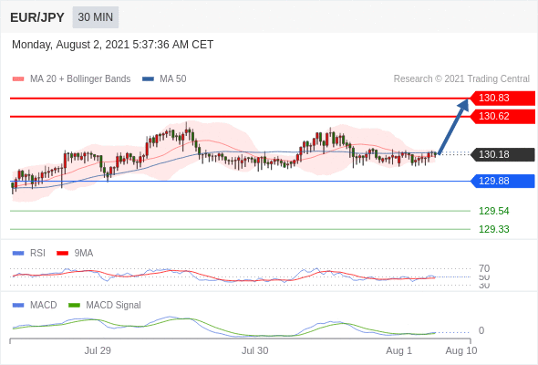 FxPro浦汇：2021年8月2日欧洲开市前，每日技术分析