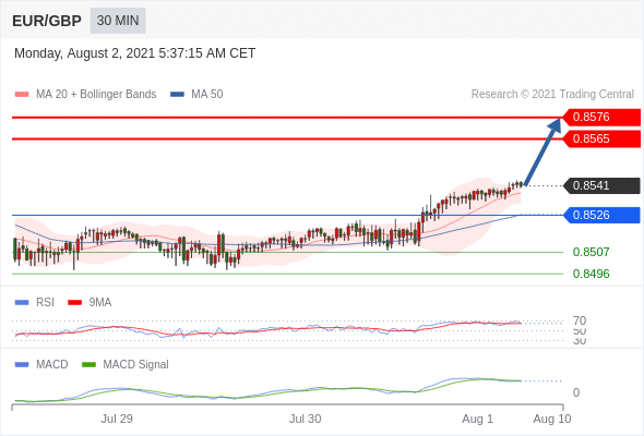 FxPro浦汇：2021年8月2日欧洲开市前，每日技术分析