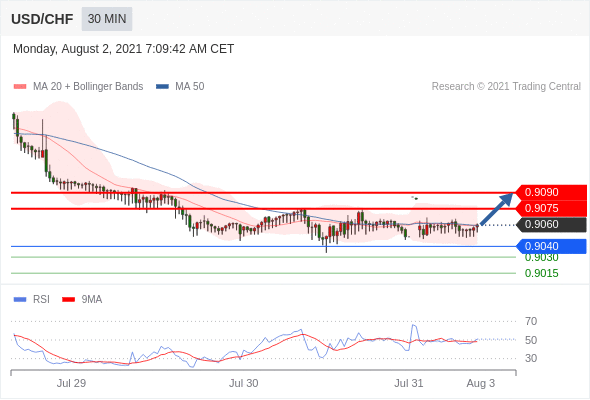 FxPro浦汇：2021年8月2日欧洲开市前，每日技术分析