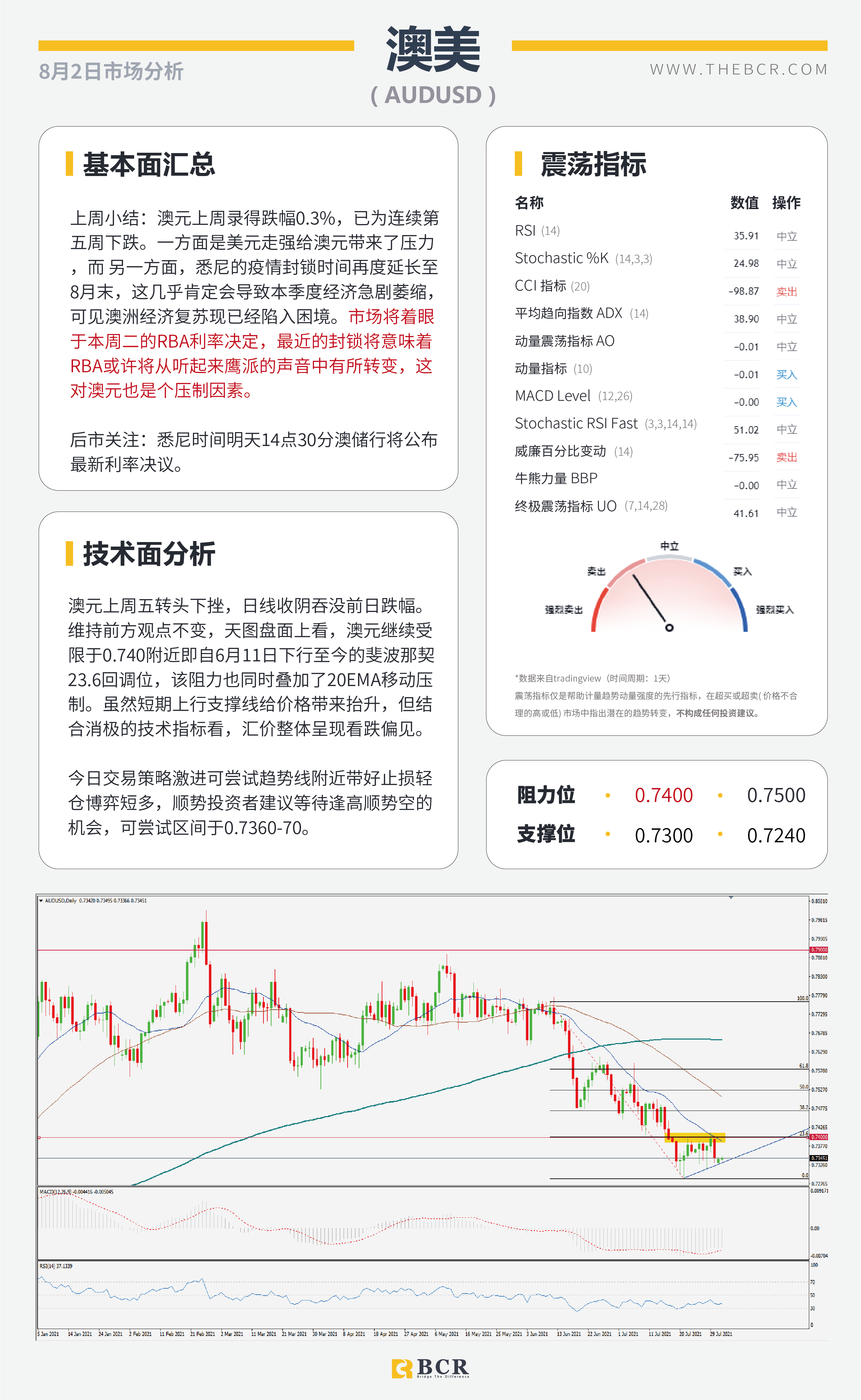 【BCR今日市场分析2021.8.2】美元月末跌势受限 澳元着眼明日RBA