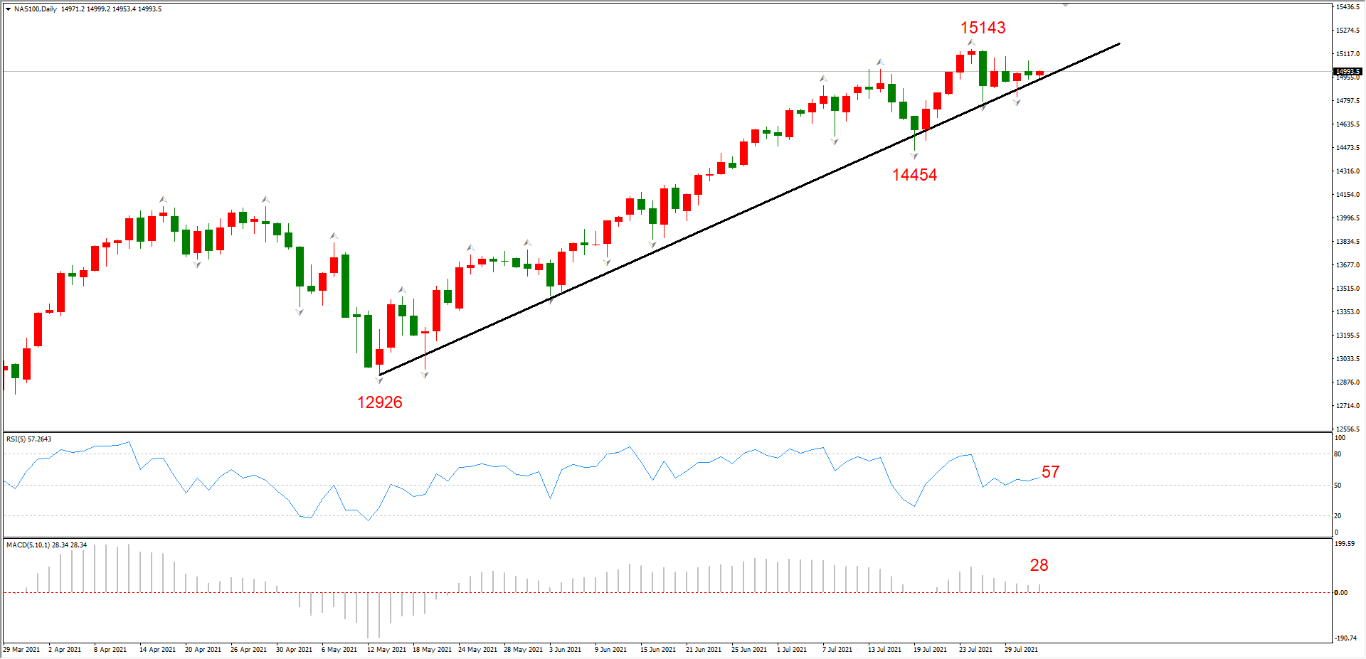 ATFX晚评0803 ：欧元、黄金、纳指维持震荡，原油空头开始发力