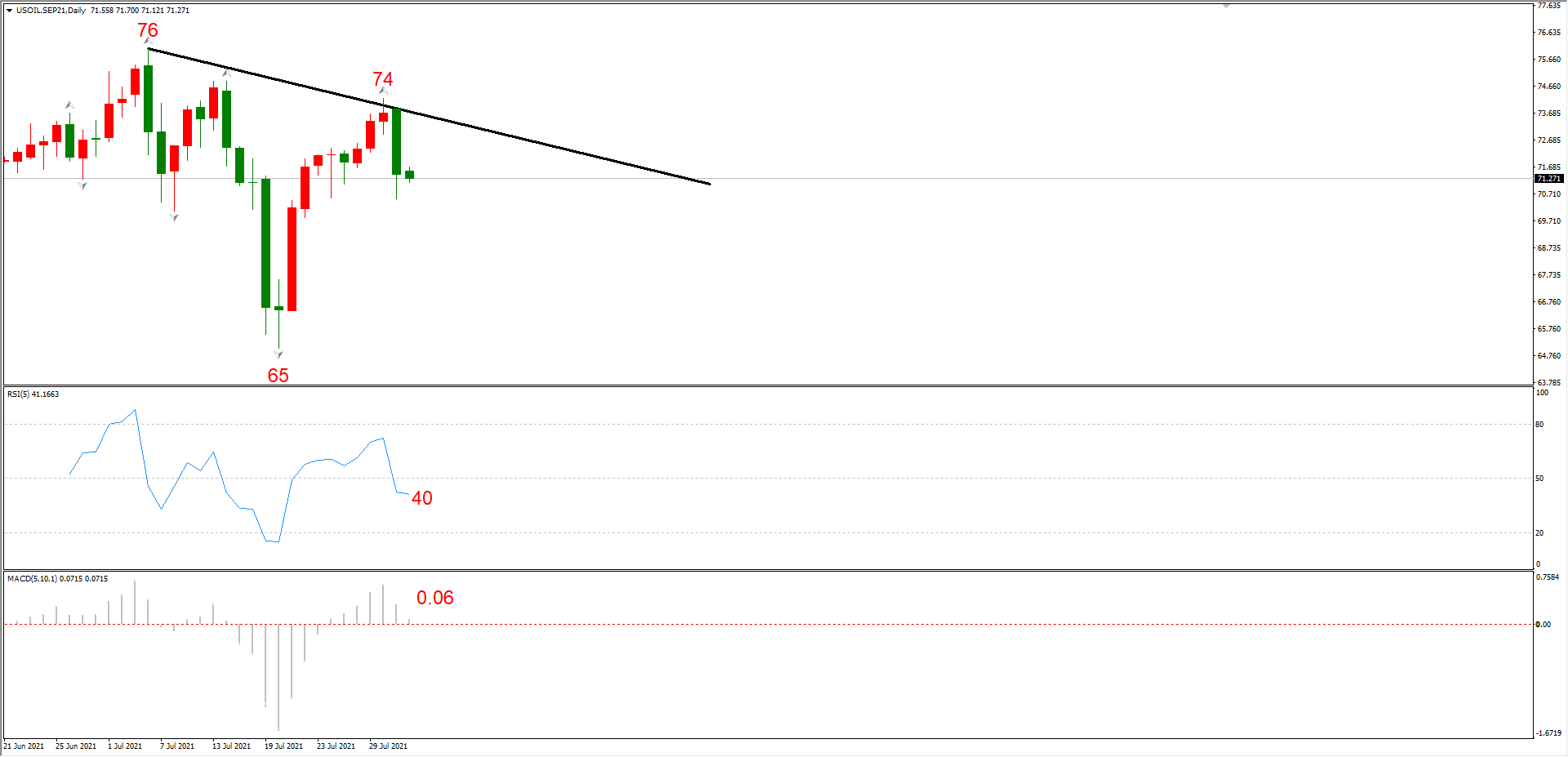 ATFX晚评0803 ：欧元、黄金、纳指维持震荡，原油空头开始发力