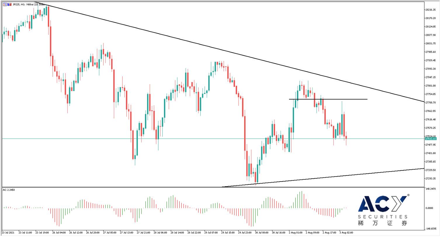 【ACY稀万证券】制造业颓势油价大跌4%，日经指数面临多空抉择