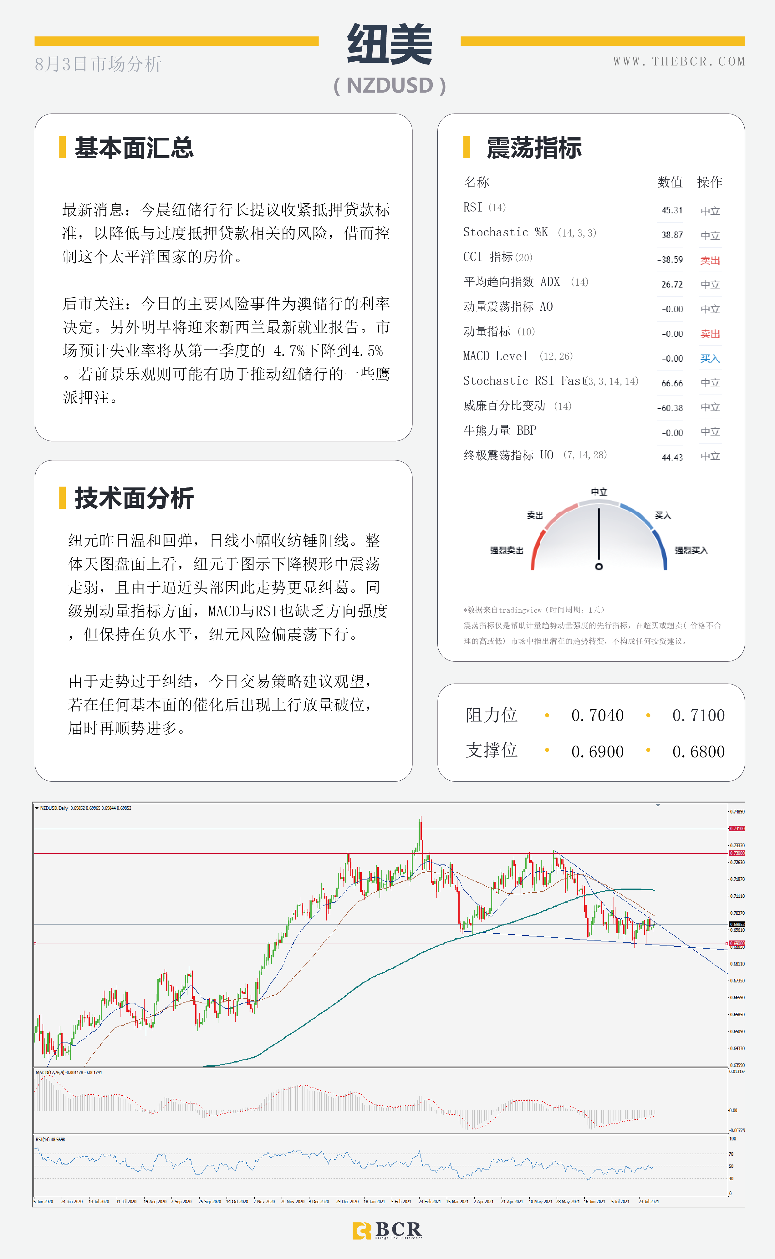 【BCR今日市场分析2021.8.3】病毒蔓延原油面临困境 周五非农或成关键节点