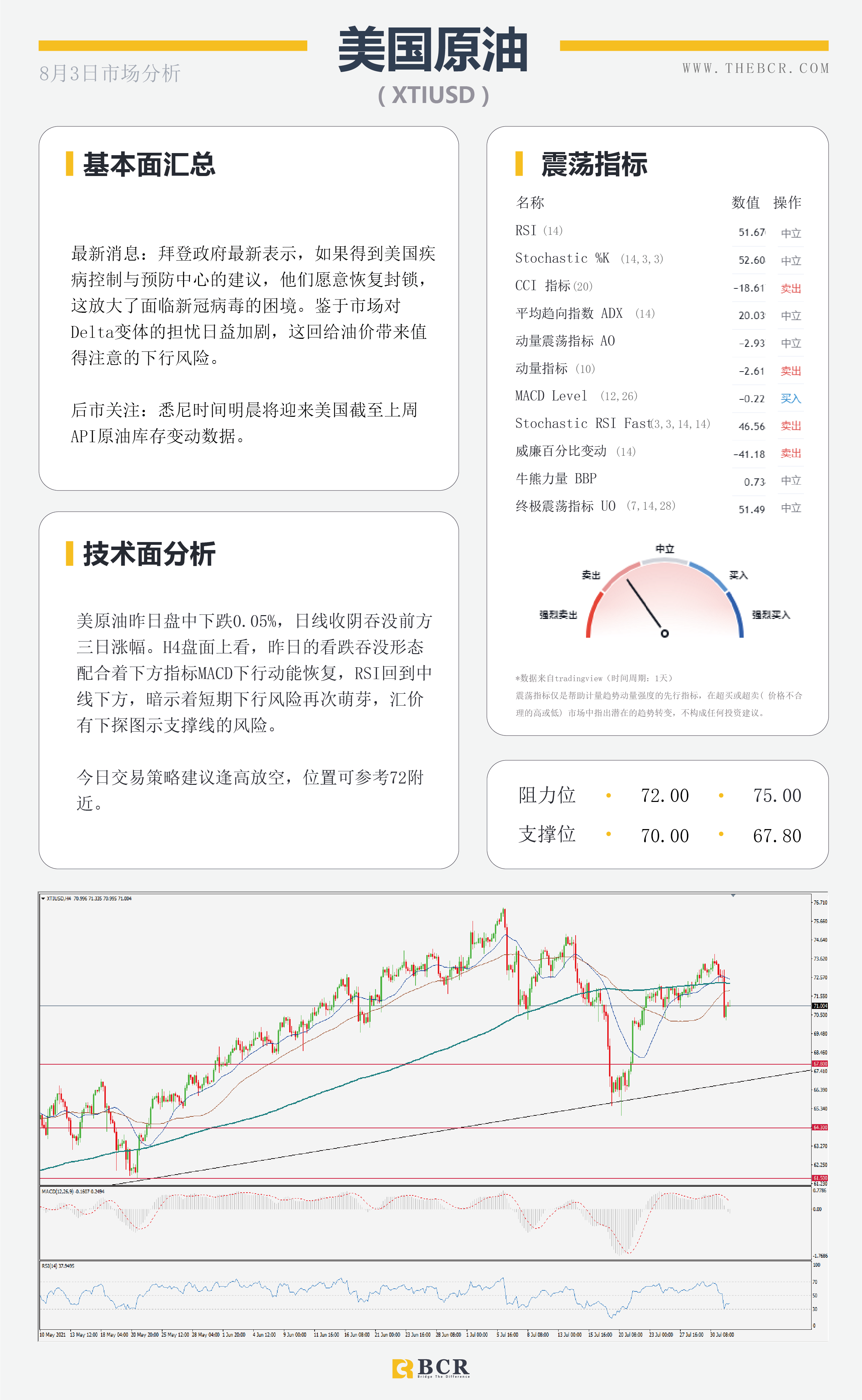 【BCR今日市场分析2021.8.3】病毒蔓延原油面临困境 周五非农或成关键节点