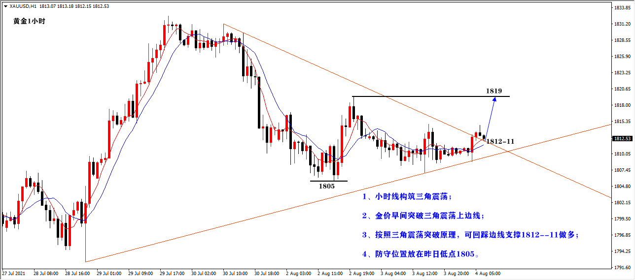 沈皓南：黄金三角震荡向上破位，1812-11多！