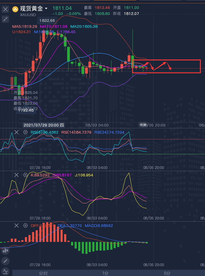 龚关铭：8.5黄金再陷震荡待非农，原油超跌反弹在空！