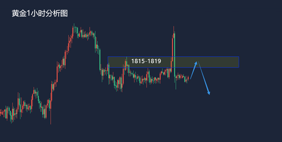 金价冲高回落收低1819下仍需空8.5黄金走势分析及思路