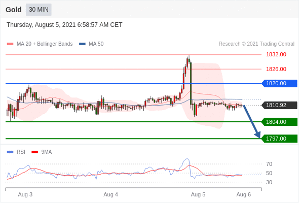 FxPro浦汇：2021年8月5日欧洲开市前，每日技术分析