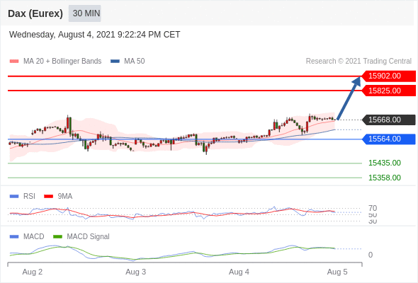 FxPro浦汇：2021年8月5日欧洲开市前，每日技术分析