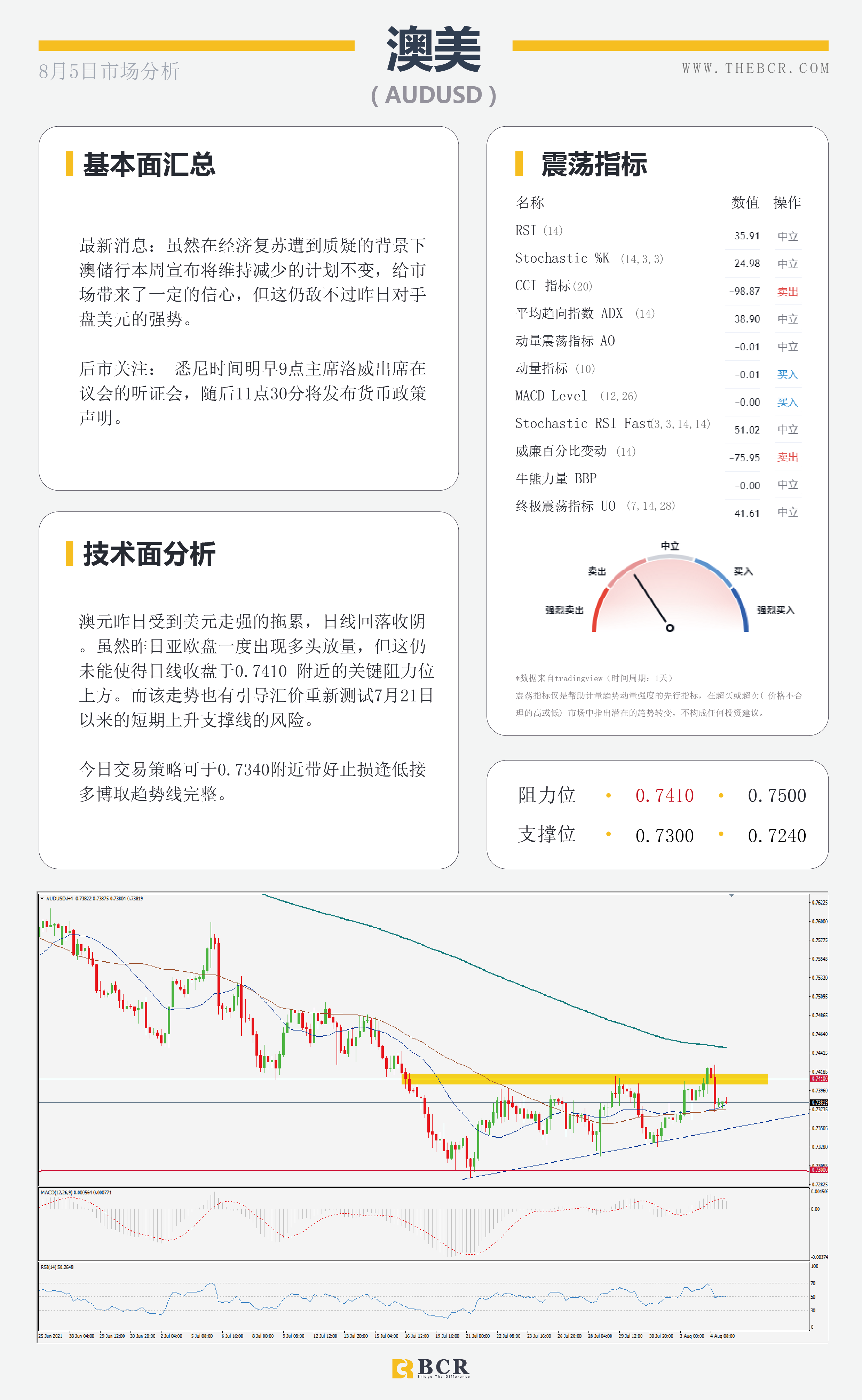 【BCR今日市场分析2021.8.5】混合拳带领美元逆势翻盘 汇市隔夜上演V形反转