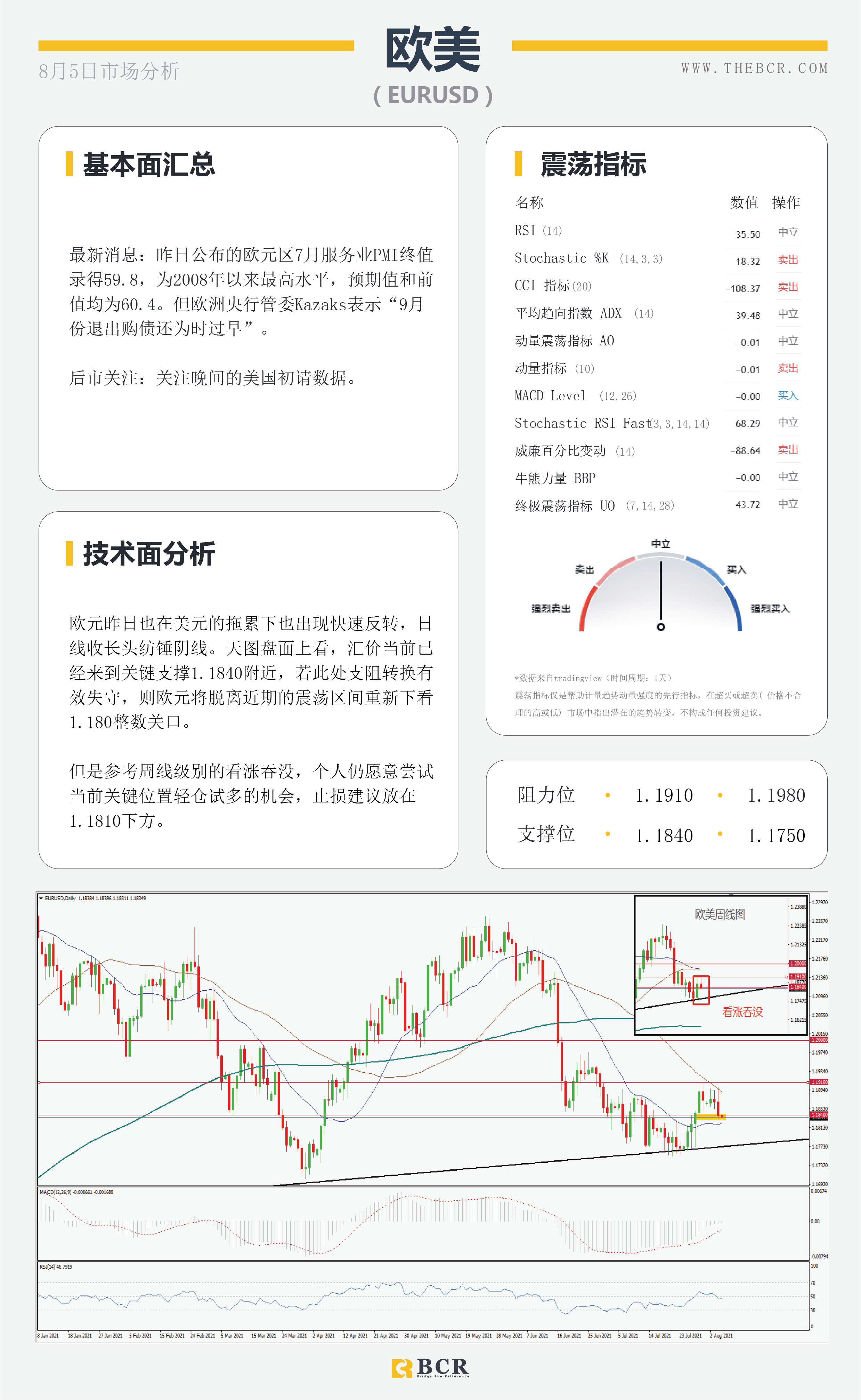 【BCR今日市场分析2021.8.5】混合拳带领美元逆势翻盘 汇市隔夜上演V形反转