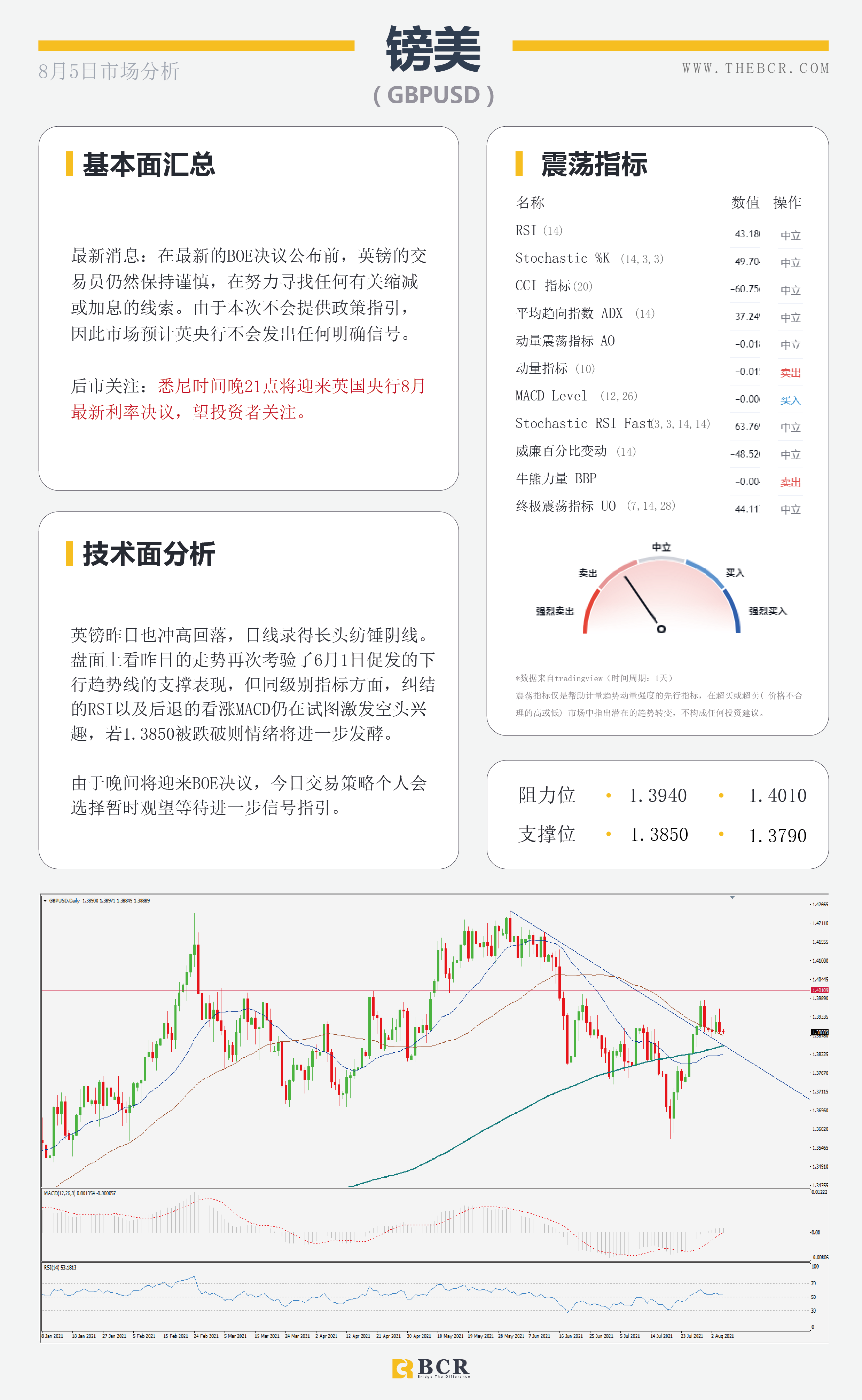 【BCR今日市场分析2021.8.5】混合拳带领美元逆势翻盘 汇市隔夜上演V形反转