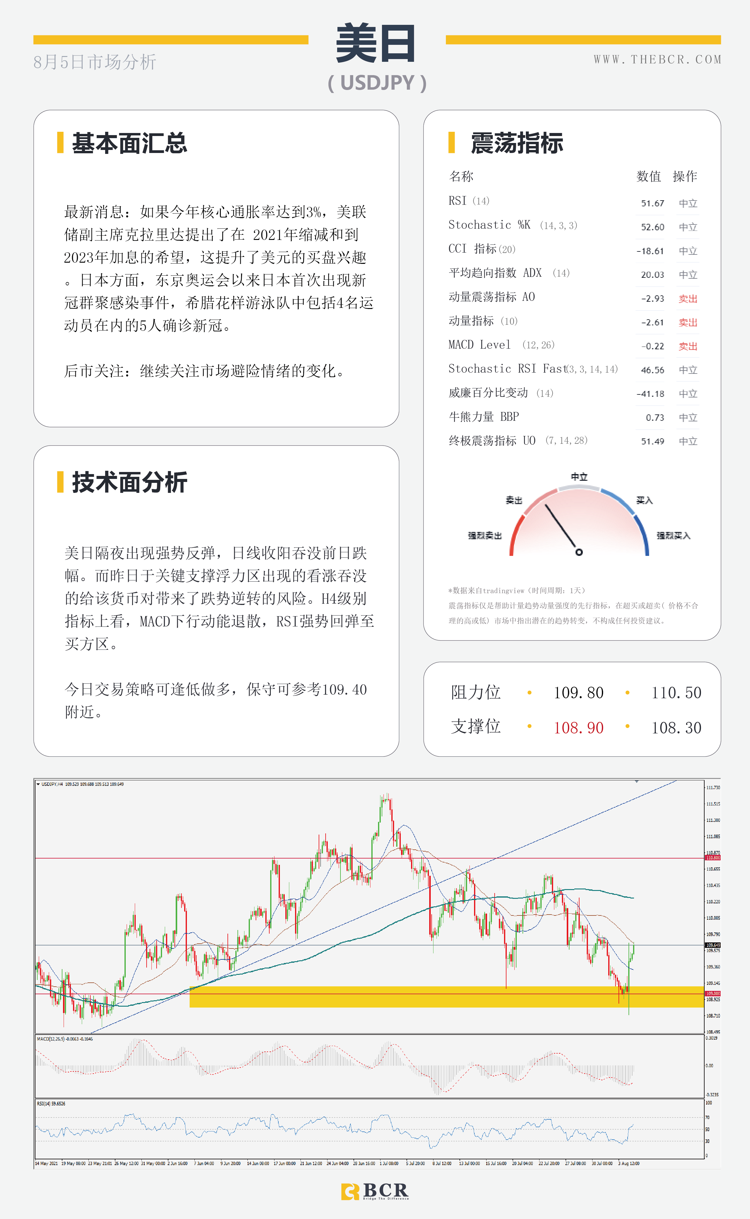 【BCR今日市场分析2021.8.5】混合拳带领美元逆势翻盘 汇市隔夜上演V形反转