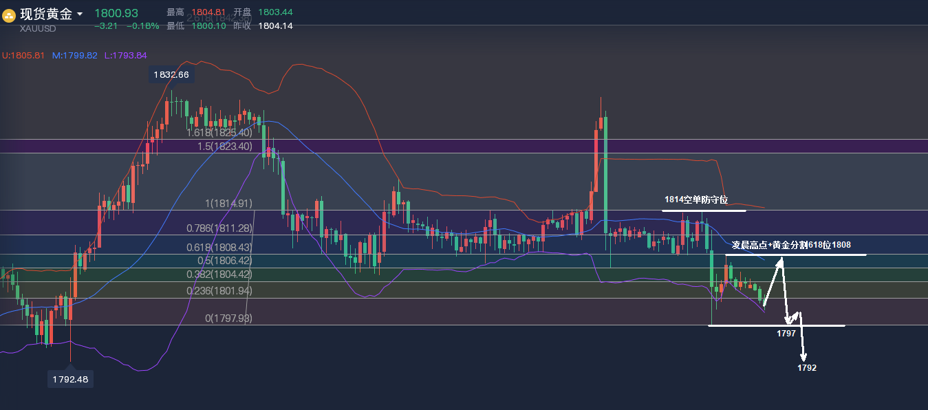 沈皓南：黄金走1834-1790区间震荡，M顶助力做空
