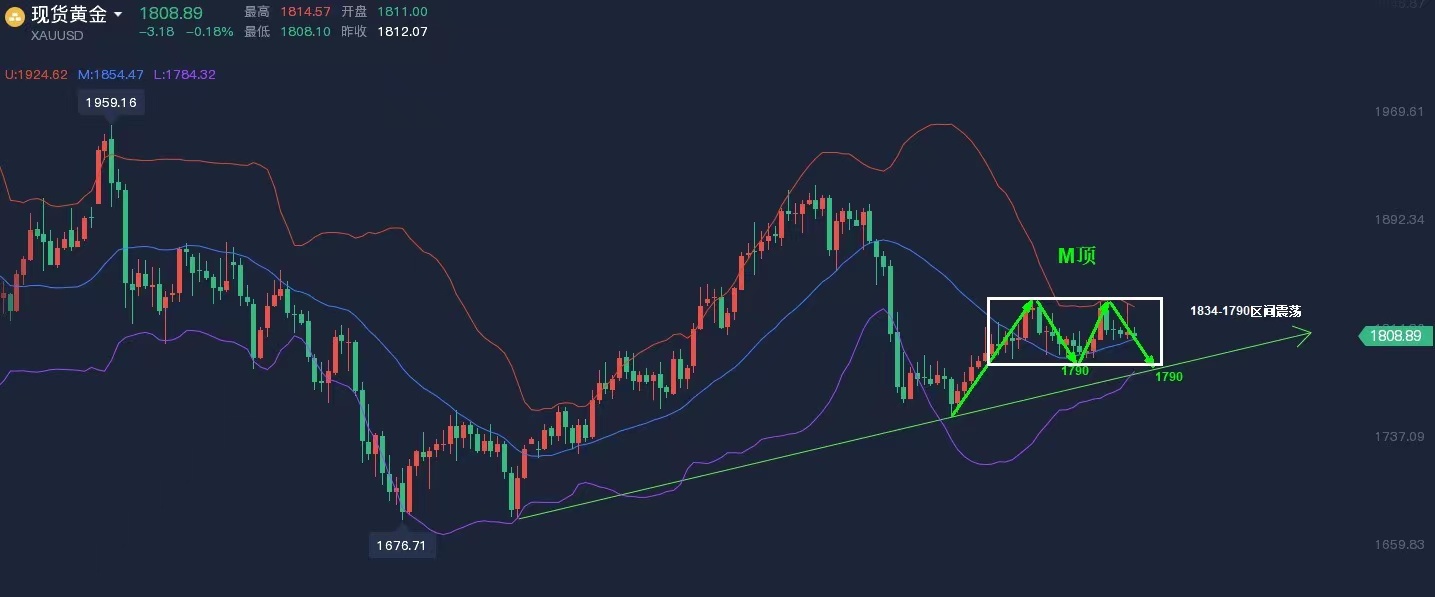 沈皓南：黄金走1834-1790区间震荡，M顶助力做空