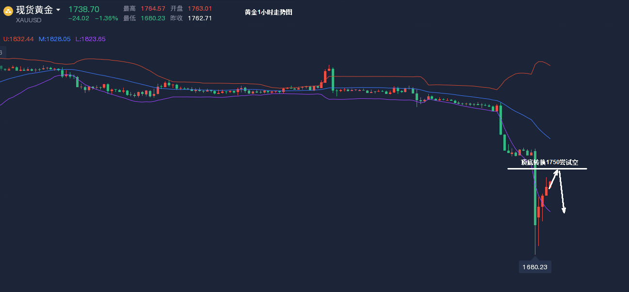 沈皓南：黄金怒跌84点，日内关注1750空