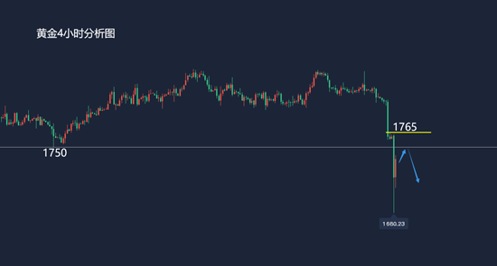 金价开盘探底回升日内1750下继续空8.9黄金走势分析