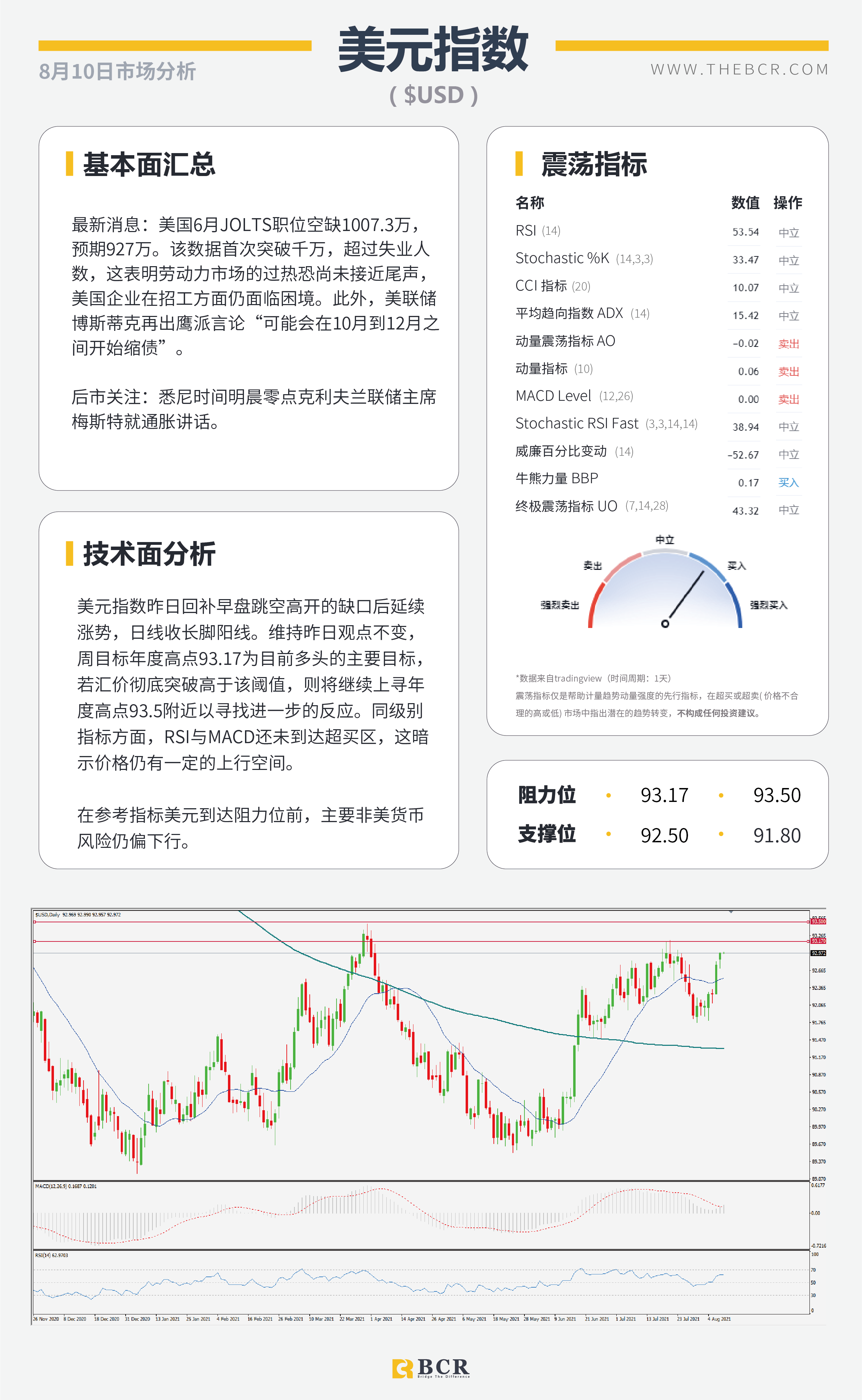 【BCR今日市场分析2021.8.10】美联储缩紧羽翼渐丰 EIA月报明日来袭