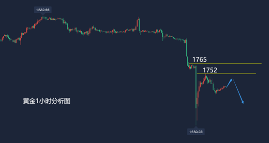 金价震荡调整1752下仍看回落8.10黄金走势分析及思路