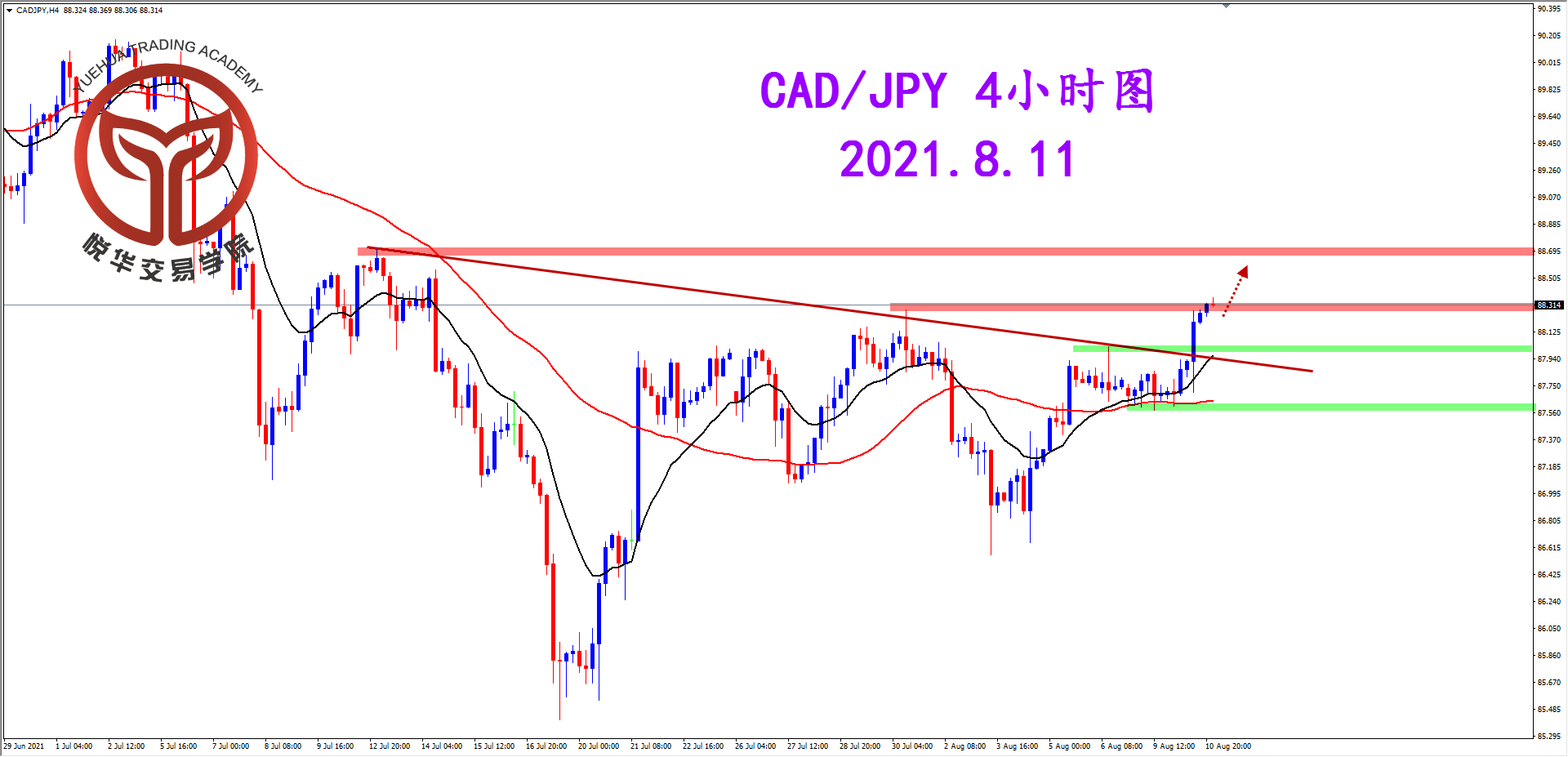 悦华交易学院：加日上冲压制 关注合理破位