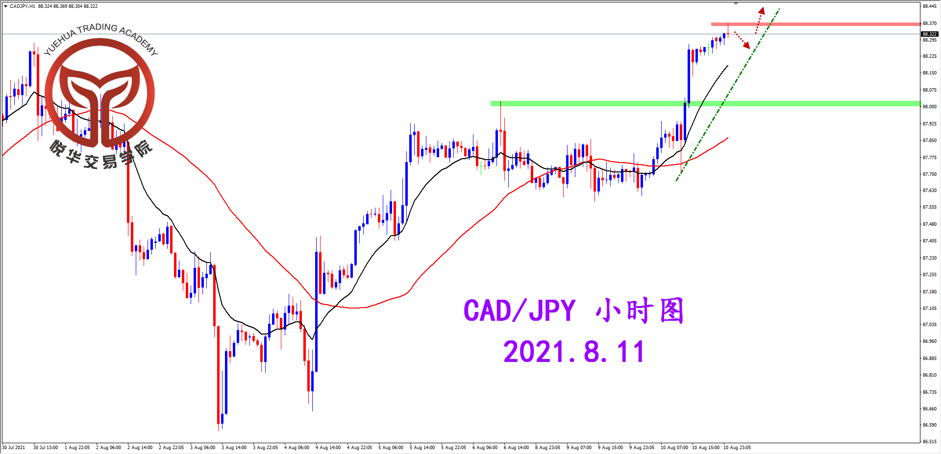 悦华交易学院：加日上冲压制 关注合理破位