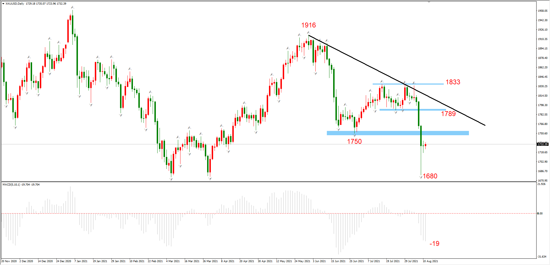 ATFX晚评0811 ：EURUSD考验1.1703支撑作用，纳指即将跌破上涨趋势线