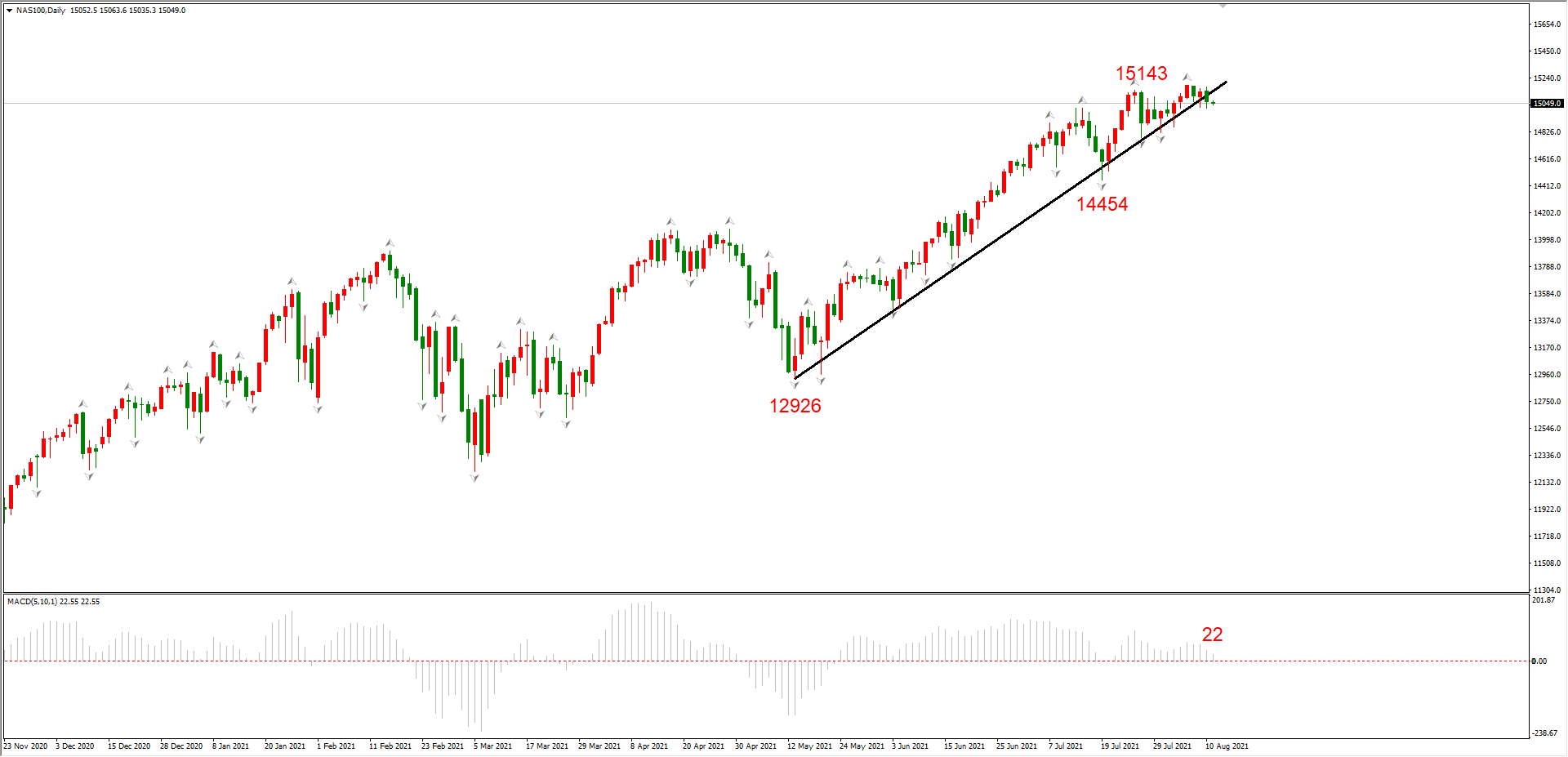 ATFX晚评0811 ：EURUSD考验1.1703支撑作用，纳指即将跌破上涨趋势线