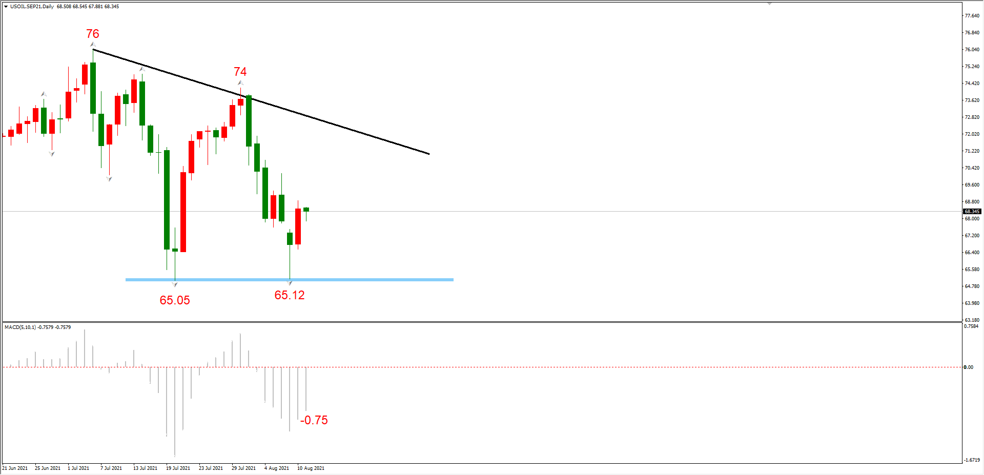 ATFX晚评0811 ：EURUSD考验1.1703支撑作用，纳指即将跌破上涨趋势线