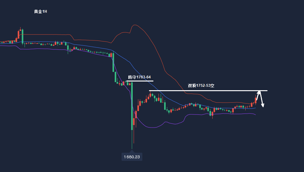 沈皓南：黄金预备1752-53双顶空，估计给不到位置了