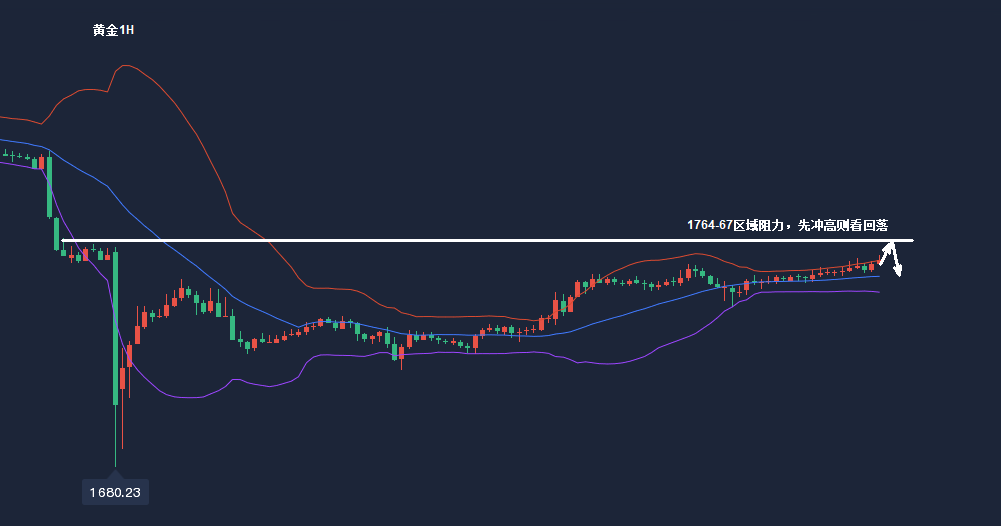 沈皓南：黄金如果先冲高则看回落，关注1764-67区域阻力