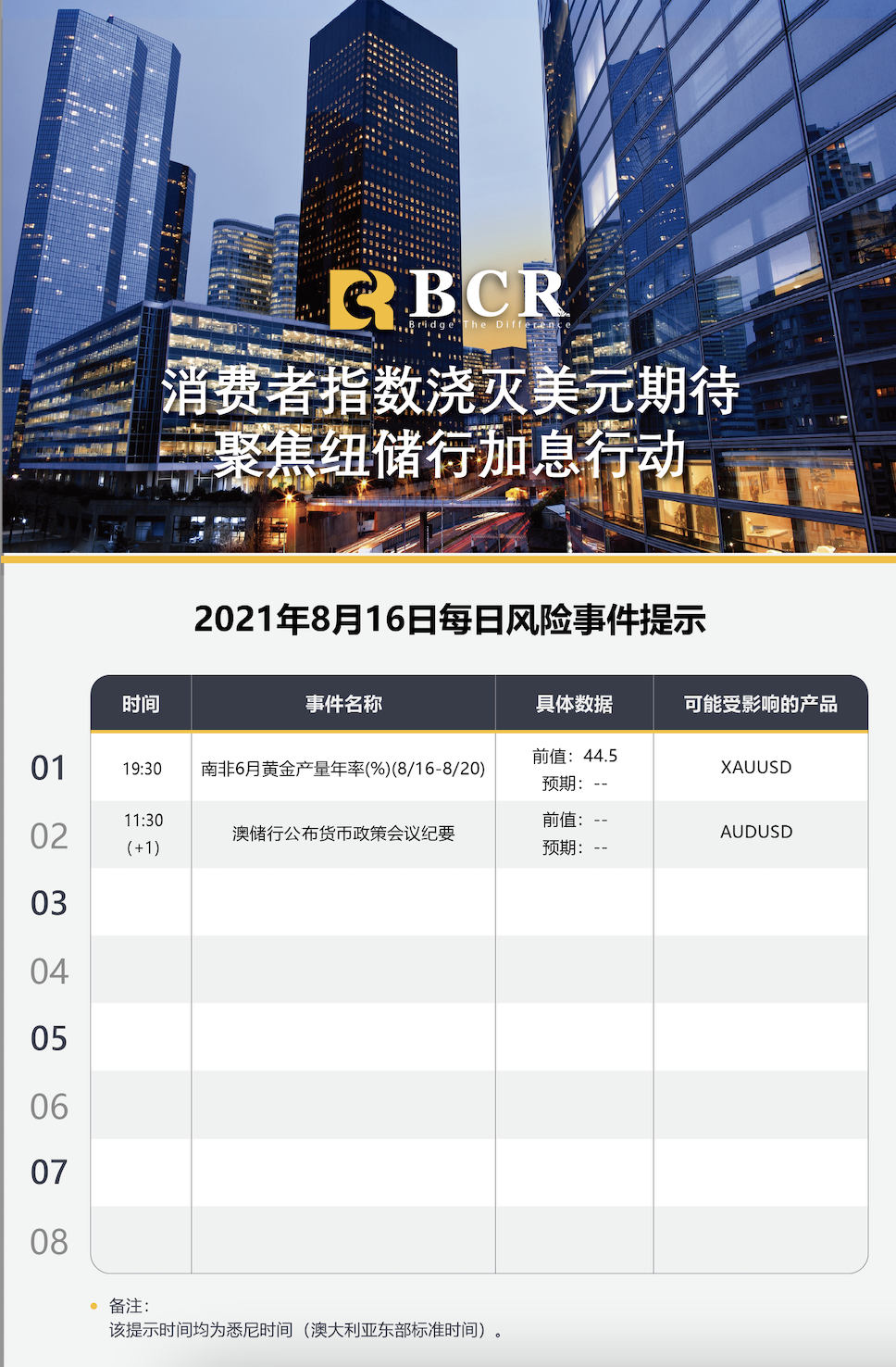 【BCR今日市场分析2021.8.16】消费者指数浇灭美元期待 聚焦纽储行加息行动