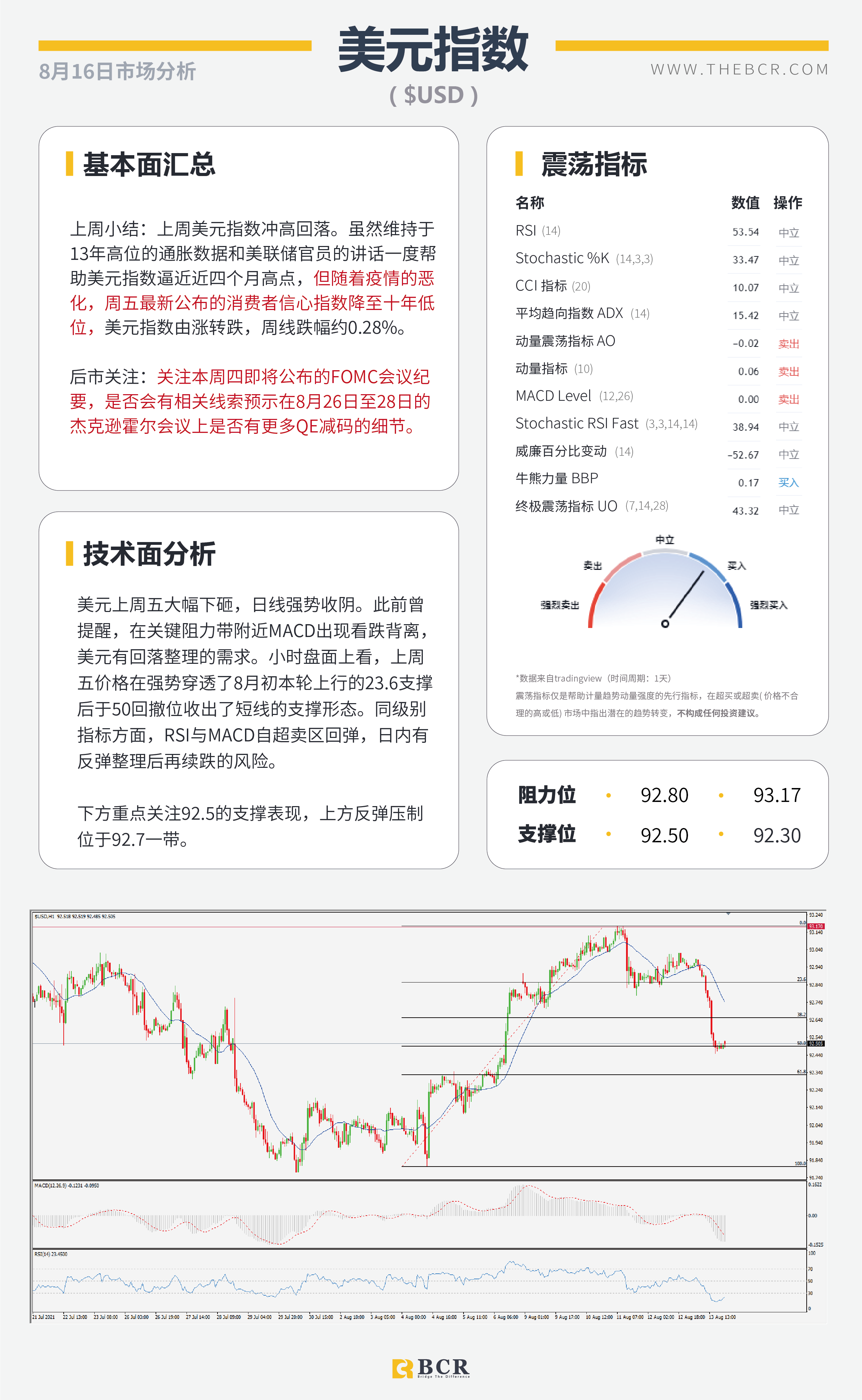 【BCR今日市场分析2021.8.16】消费者指数浇灭美元期待 聚焦纽储行加息行动