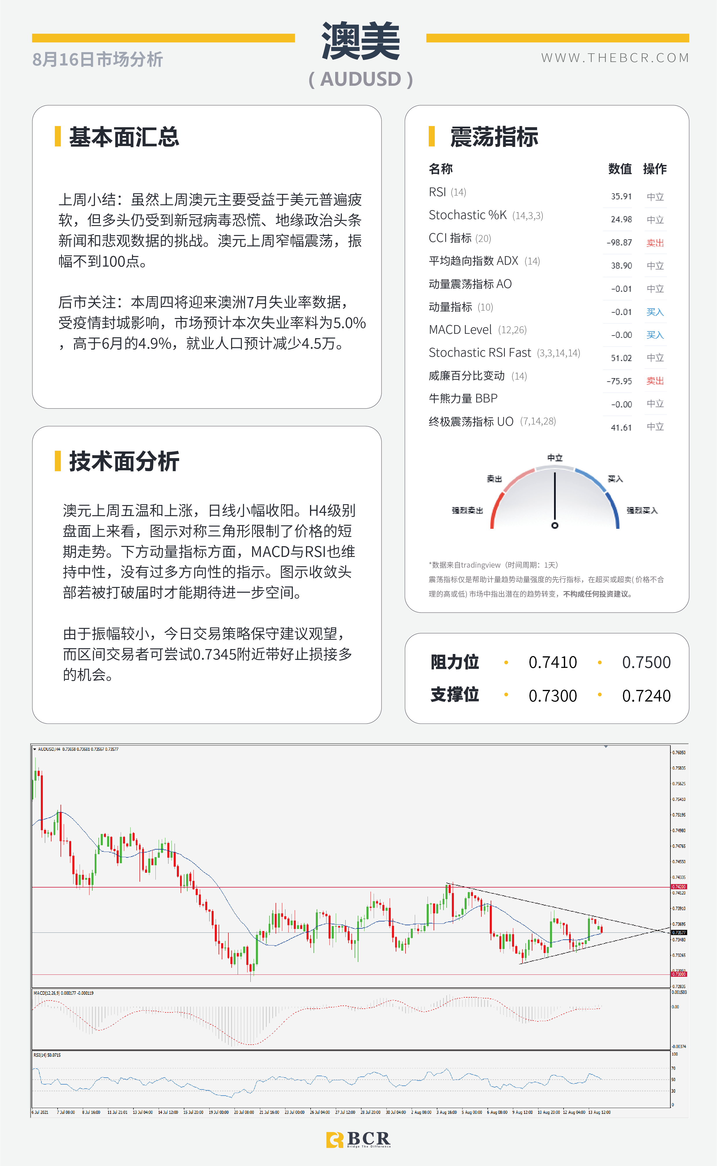 【BCR今日市场分析2021.8.16】消费者指数浇灭美元期待 聚焦纽储行加息行动