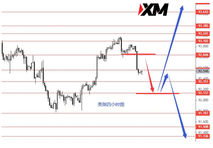 XM 黄金短空中线看涨