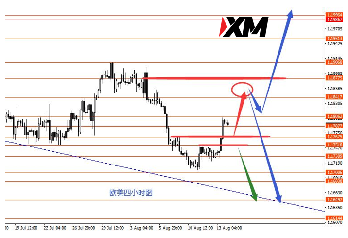 XM 黄金短空中线看涨