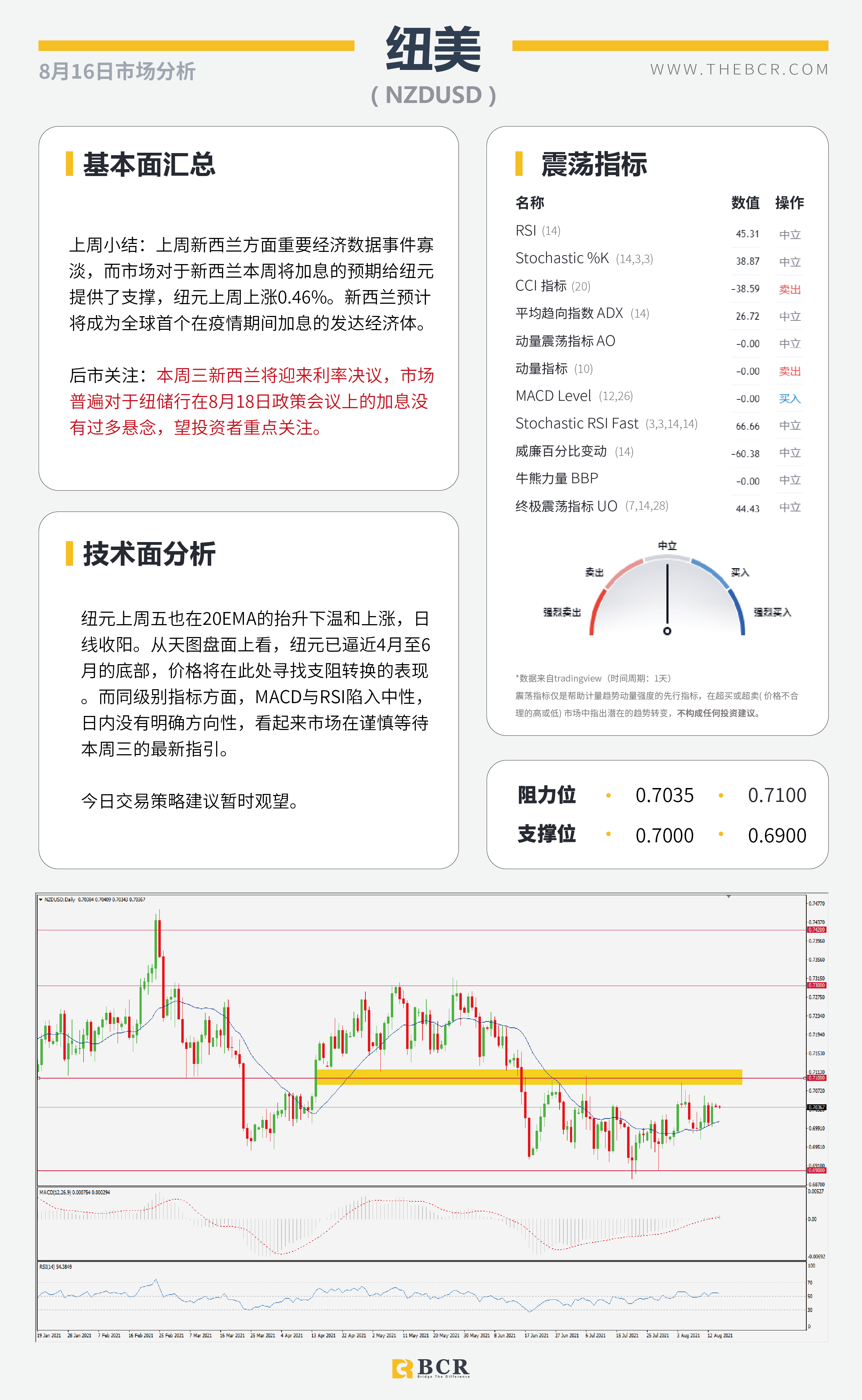 【BCR今日市场分析2021.8.16】消费者指数浇灭美元期待 聚焦纽储行加息行动