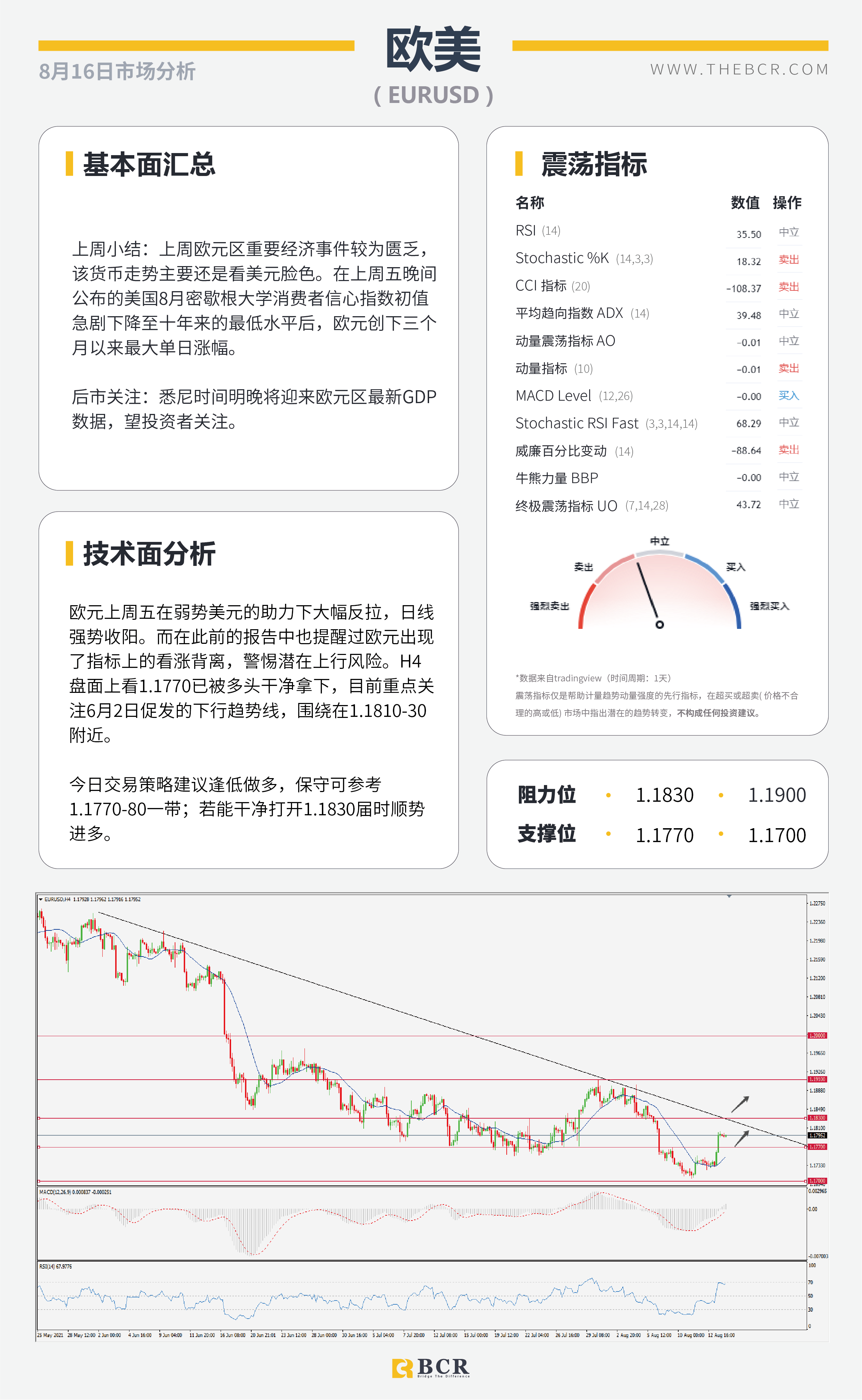 【BCR今日市场分析2021.8.16】消费者指数浇灭美元期待 聚焦纽储行加息行动