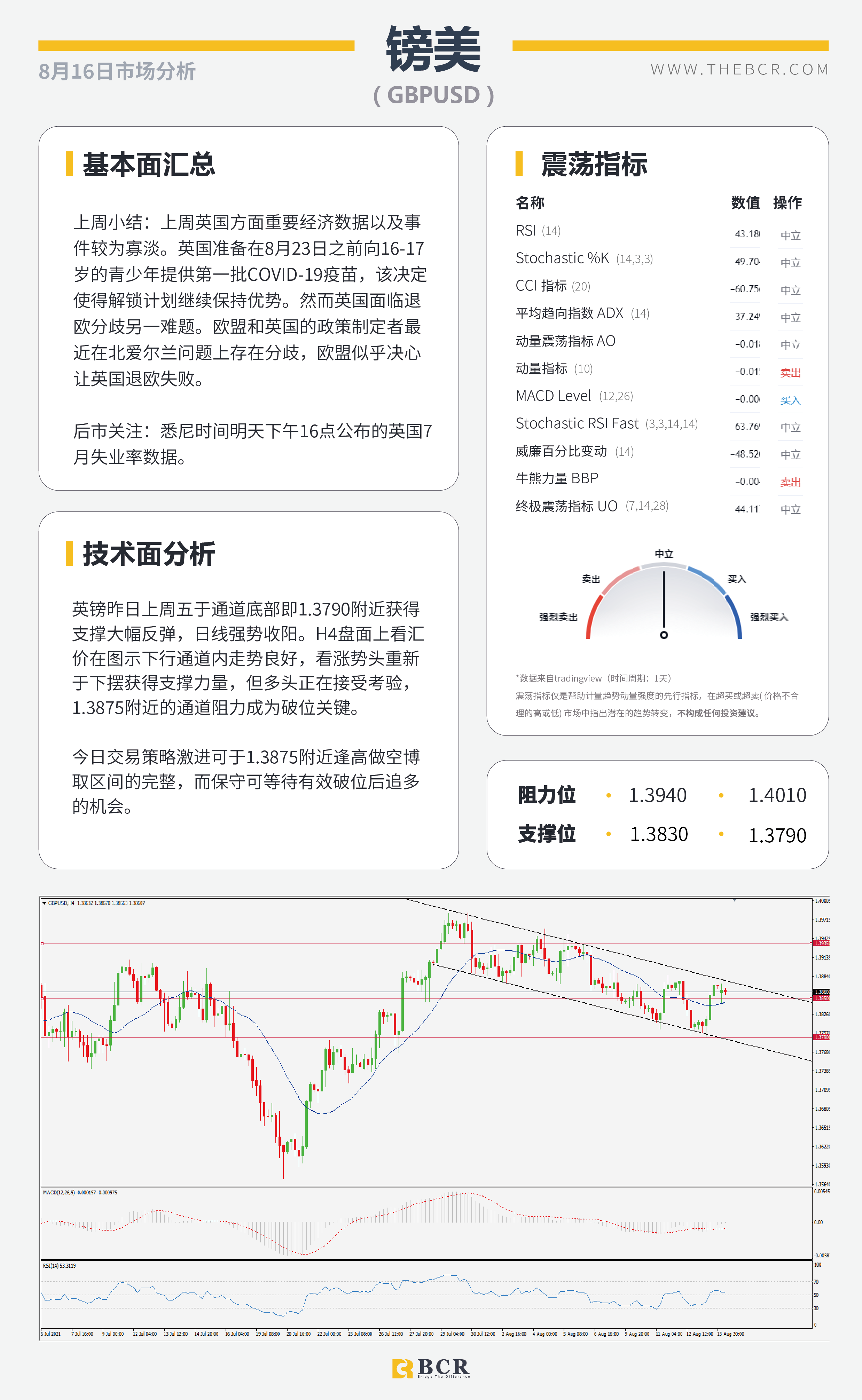 【BCR今日市场分析2021.8.16】消费者指数浇灭美元期待 聚焦纽储行加息行动