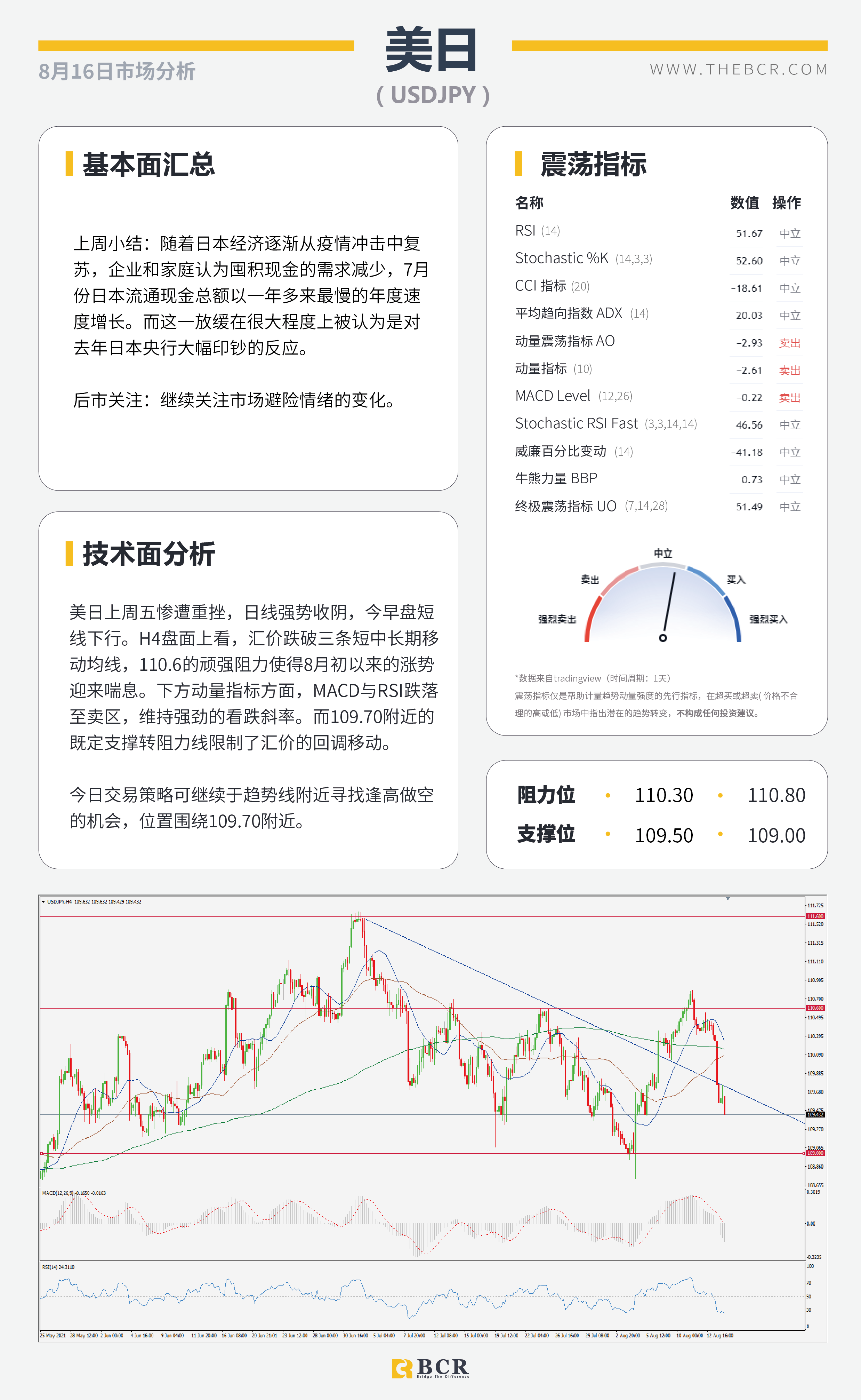 【BCR今日市场分析2021.8.16】消费者指数浇灭美元期待 聚焦纽储行加息行动