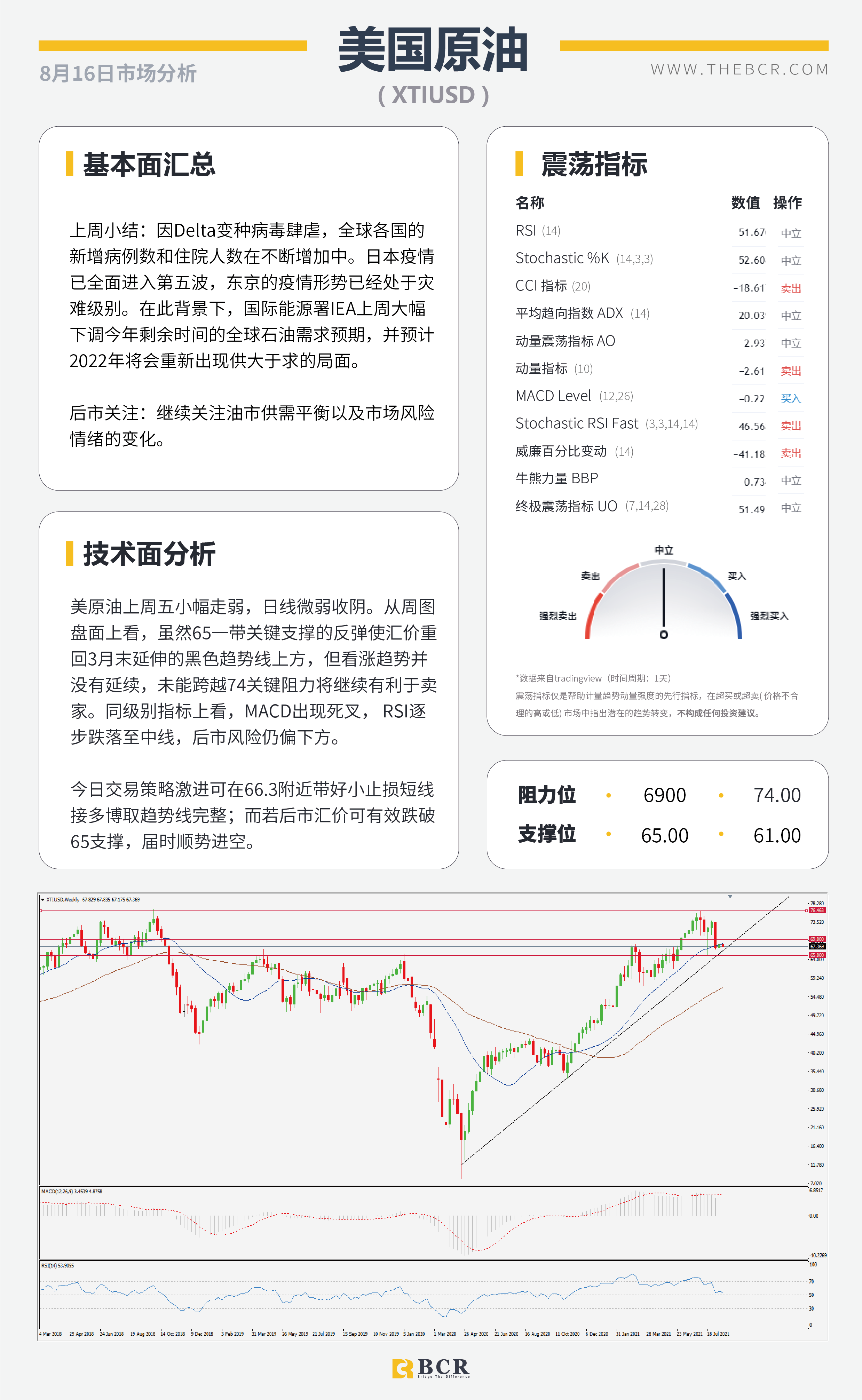 【BCR今日市场分析2021.8.16】消费者指数浇灭美元期待 聚焦纽储行加息行动