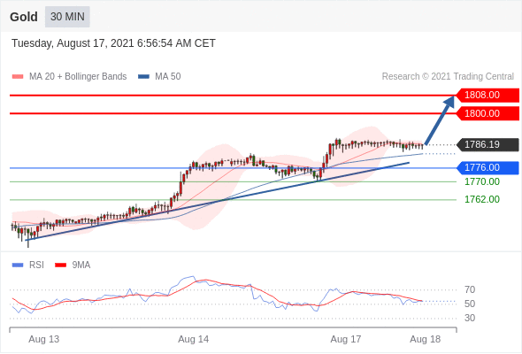 FxPro浦汇：2021年8月17日欧洲开市前，每日技术分析