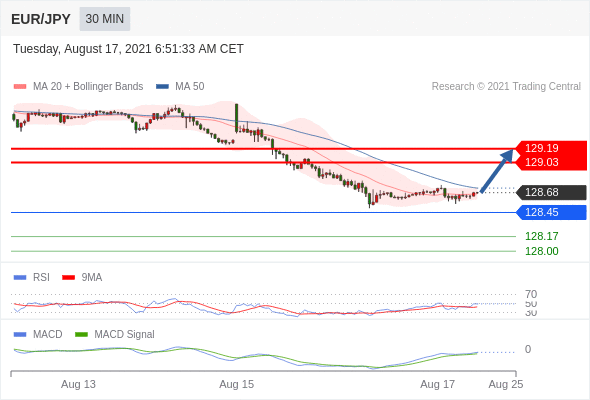 FxPro浦汇：2021年8月17日欧洲开市前，每日技术分析