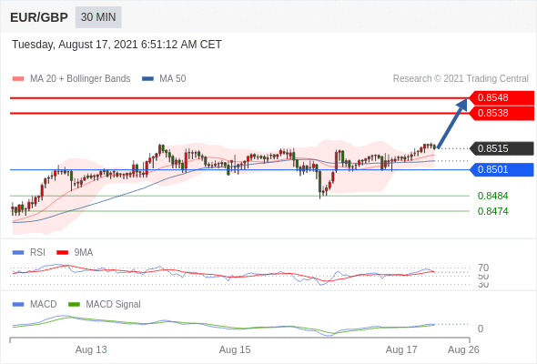 FxPro浦汇：2021年8月17日欧洲开市前，每日技术分析