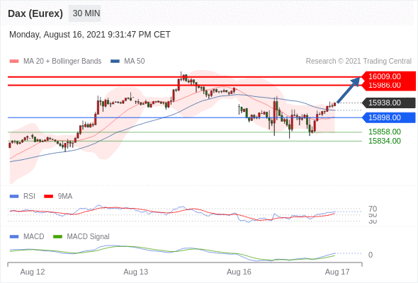 FxPro浦汇：2021年8月17日欧洲开市前，每日技术分析