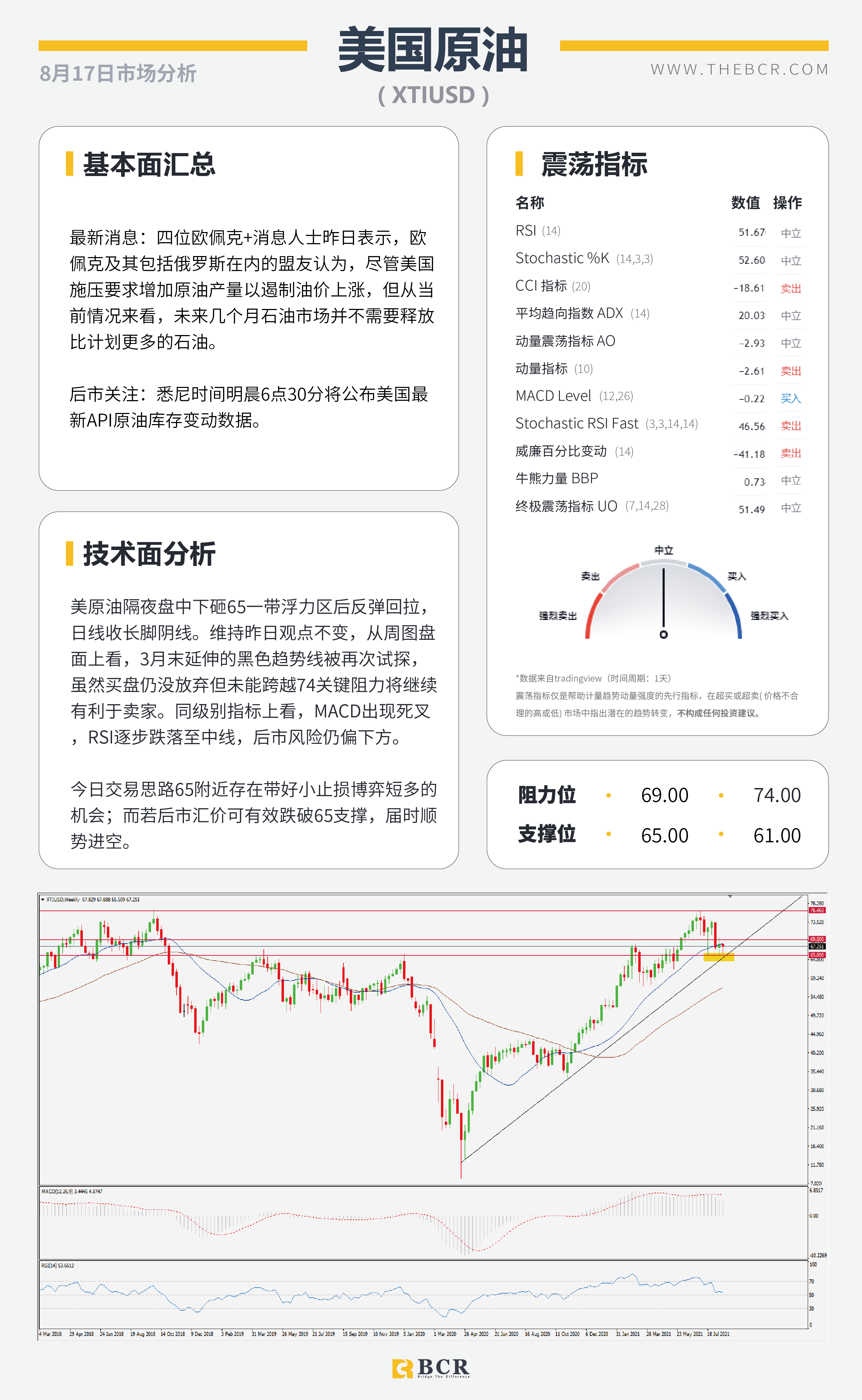 【BCR今日市场分析2021.8.17】金价来到关键区域 欧佩克无意增产抬升油价