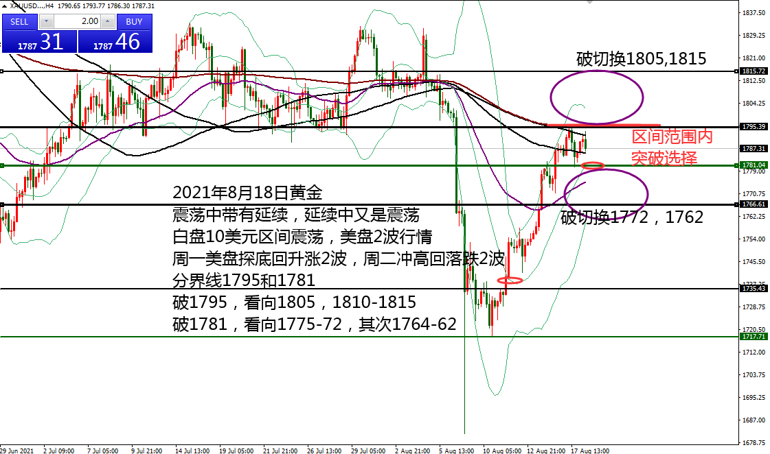 何小冰：黄金1795-1781选择，美盘确定走延续08.18