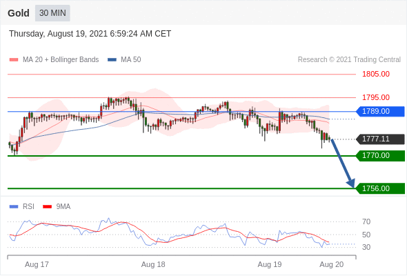 FxPro浦汇：2021年8月19日欧洲开市前，每日技术分析